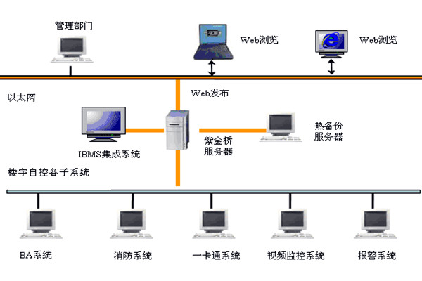 楼宇智能化系统如何发挥作用？