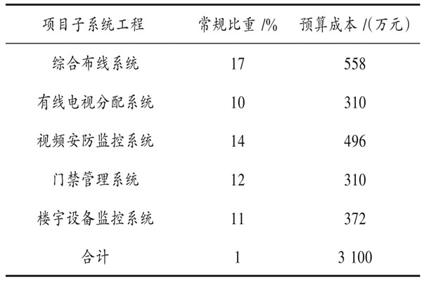 楼宇自动化系统具体项目造价管理实例！