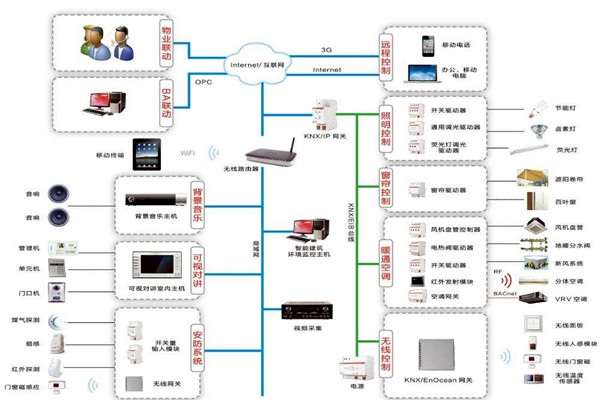 楼宇自控系统三大设计原则供大家参考！