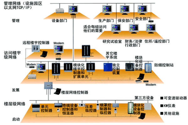 智能楼宇控制系统的主要功能实现！