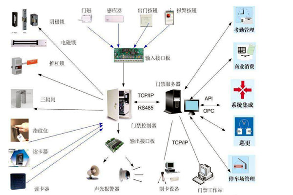楼宇智能化系统对网络通信技术的应用体现在哪些方面？